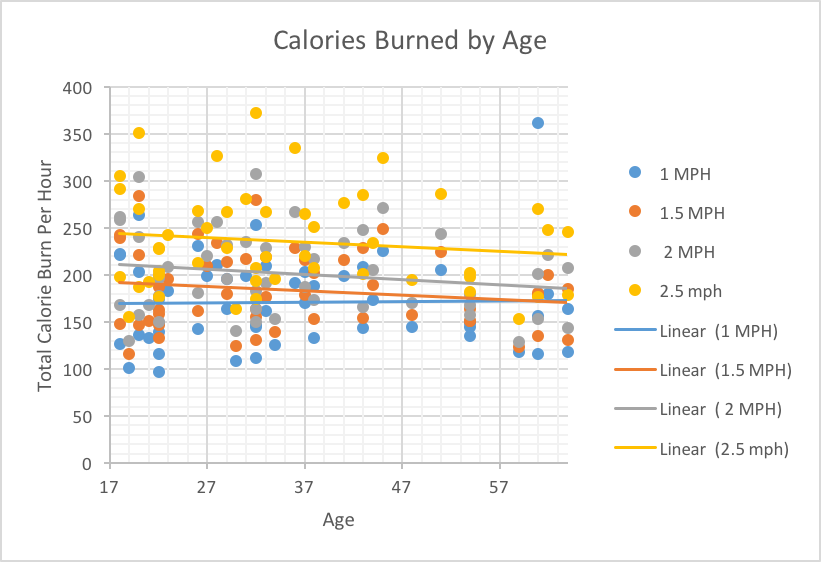 Calories Burned per Hour on a Treadmill Desk as a Function of Age