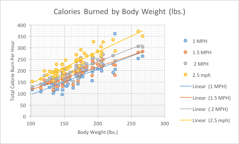 Caloried Burned per Hour on a Treadmill Desk as a Function of Body Weight