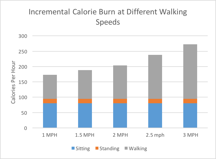 Incremental Calorie Burn per Hour at a Treadmill Desk Going at Different Walking Speeds